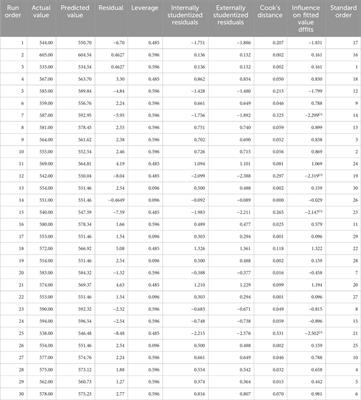 Modelling and optimization of operating parameters for improved steam energy production in the food and beverage industry in a developing country